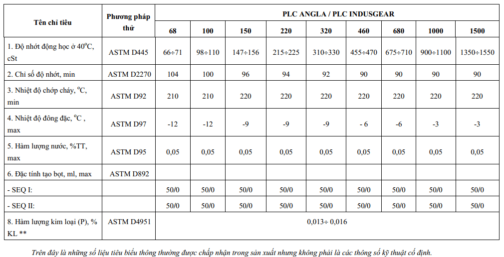 dau banh rang petrolimex plc angla plc indusgear