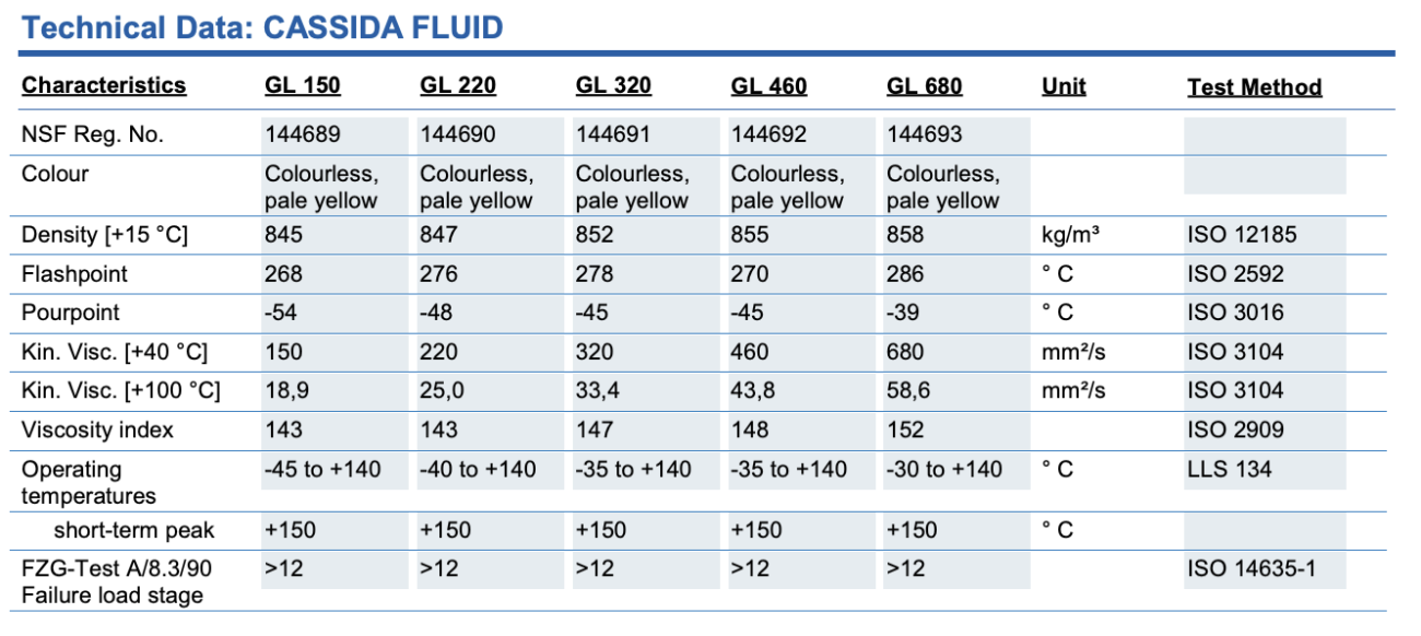 Thông số kỹ thuật Fuchs Cassida Fluid Gl 150-220-320-460-680