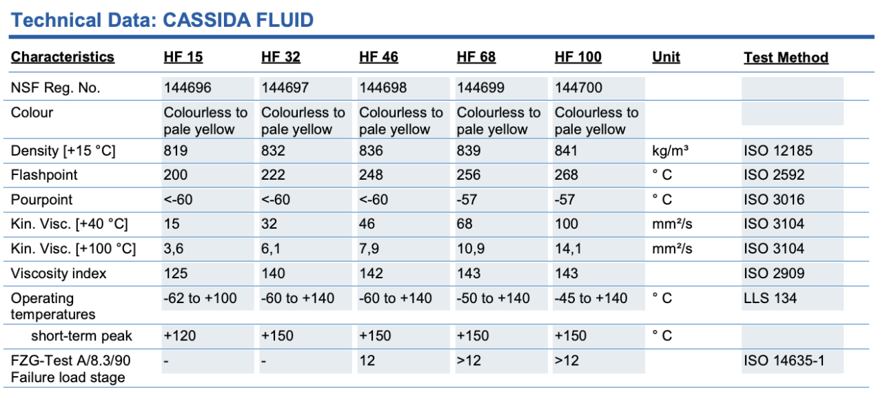 Thông số kỹ thuật Fuchs Cassida Fluid HF Series